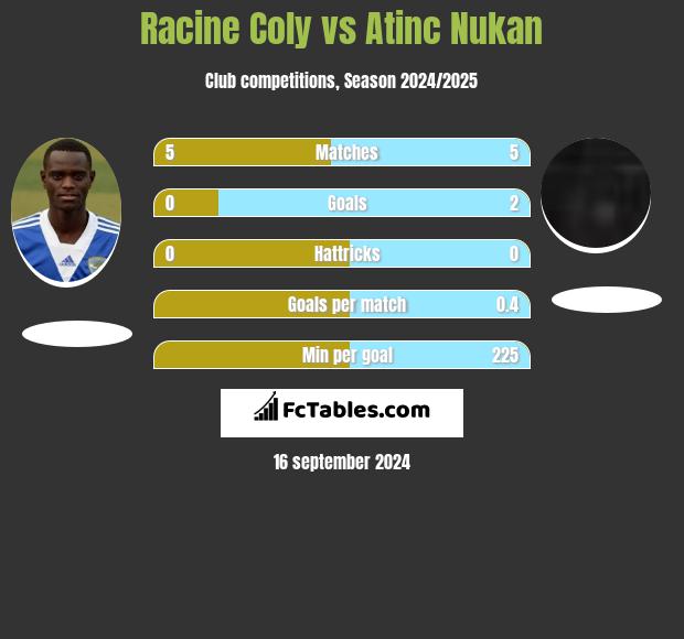 Racine Coly vs Atinc Nukan h2h player stats