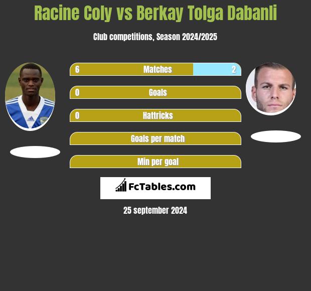 Racine Coly vs Berkay Tolga Dabanli h2h player stats