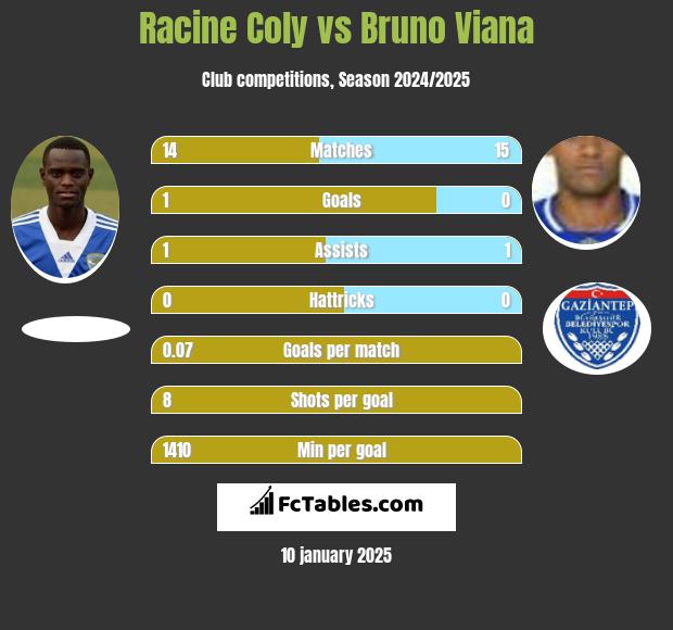 Racine Coly vs Bruno Viana h2h player stats