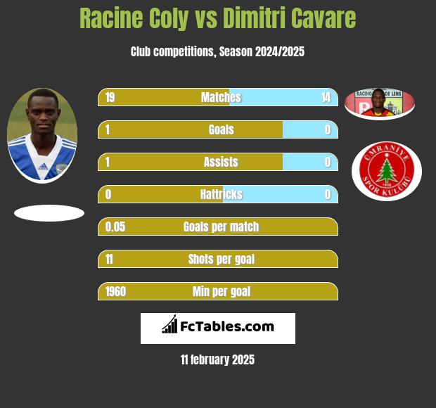 Racine Coly vs Dimitri Cavare h2h player stats