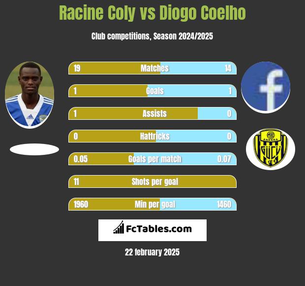 Racine Coly vs Diogo Coelho h2h player stats