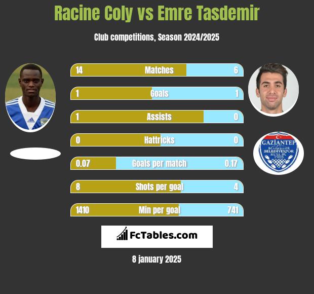 Racine Coly vs Emre Tasdemir h2h player stats