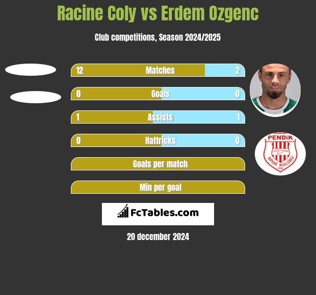 Racine Coly vs Erdem Ozgenc h2h player stats