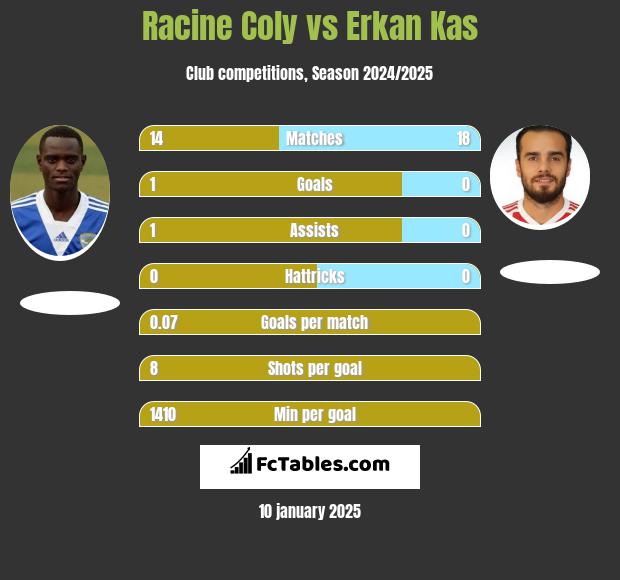 Racine Coly vs Erkan Kas h2h player stats