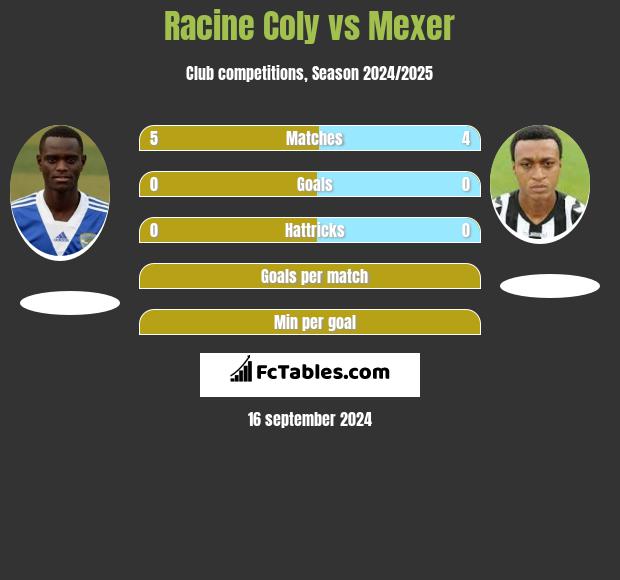 Racine Coly vs Mexer h2h player stats