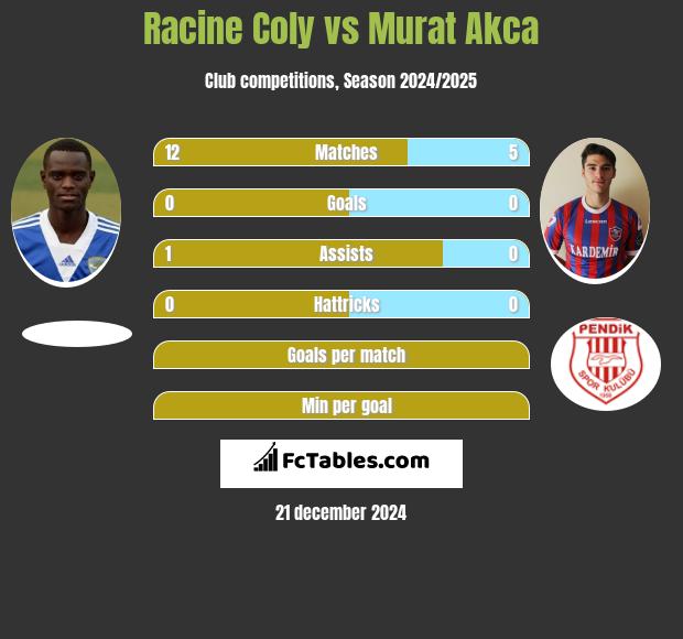 Racine Coly vs Murat Akca h2h player stats