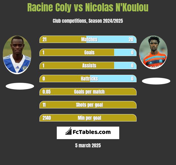 Racine Coly vs Nicolas N'Koulou h2h player stats