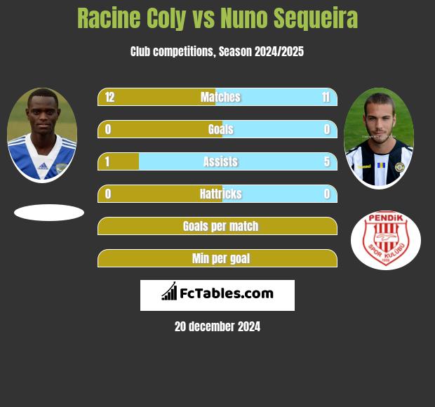 Racine Coly vs Nuno Sequeira h2h player stats