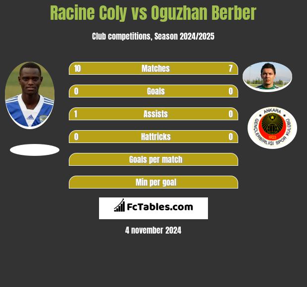 Racine Coly vs Oguzhan Berber h2h player stats