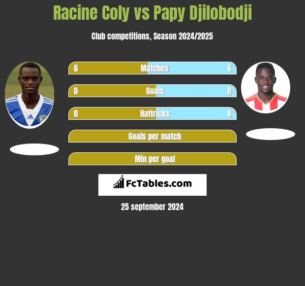 Racine Coly vs Papy Djilobodji h2h player stats