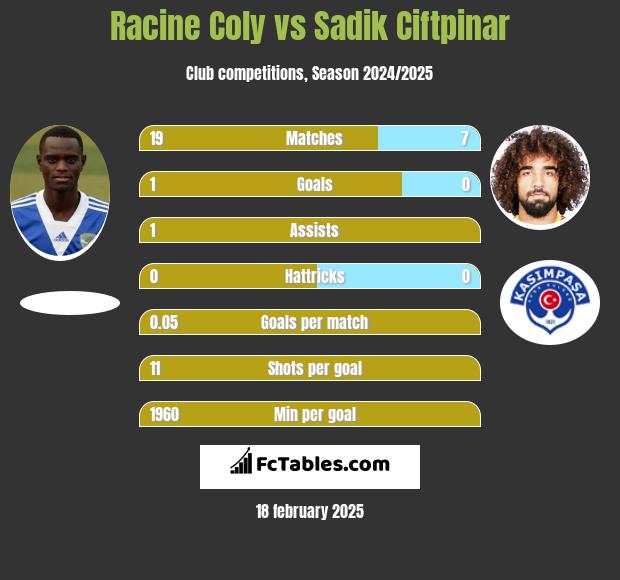 Racine Coly vs Sadik Ciftpinar h2h player stats