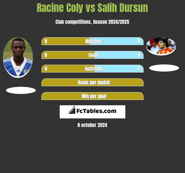 Racine Coly vs Salih Dursun h2h player stats