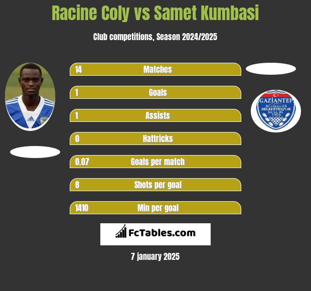 Racine Coly vs Samet Kumbasi h2h player stats