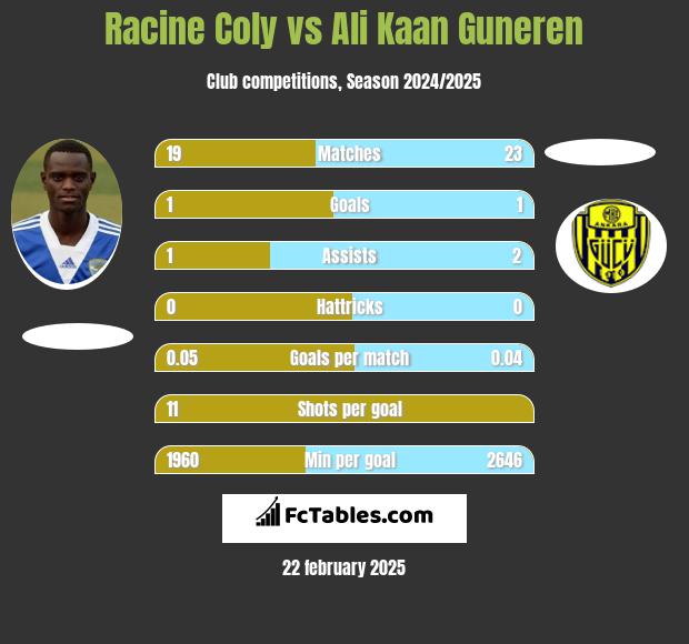 Racine Coly vs Ali Kaan Guneren h2h player stats