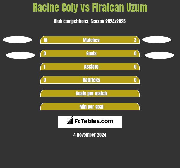 Racine Coly vs Firatcan Uzum h2h player stats