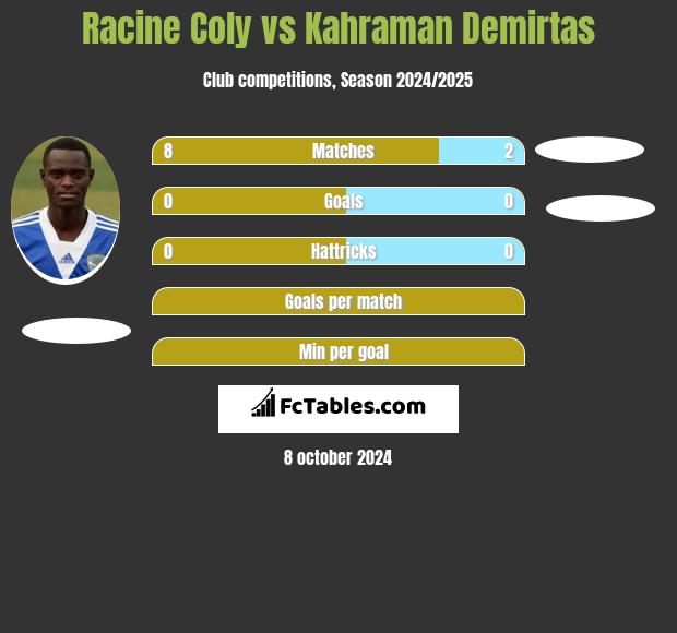 Racine Coly vs Kahraman Demirtas h2h player stats