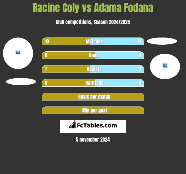 Racine Coly vs Adama Fodana h2h player stats