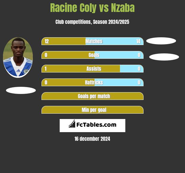 Racine Coly vs Nzaba h2h player stats