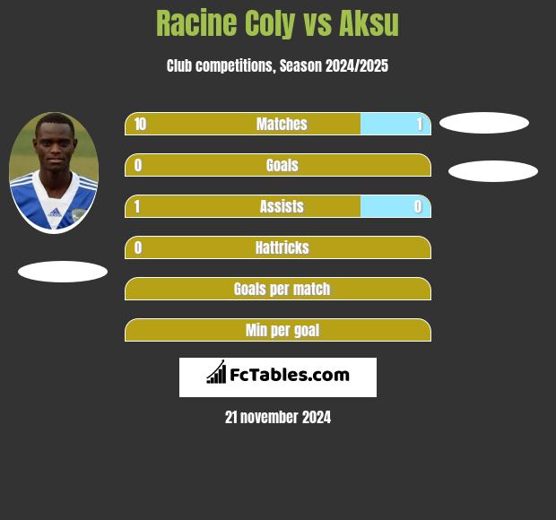 Racine Coly vs Aksu h2h player stats