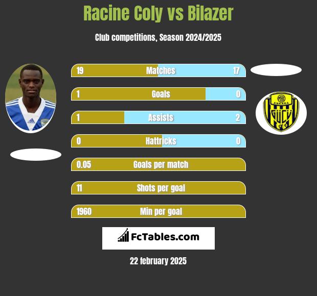 Racine Coly vs Bilazer h2h player stats