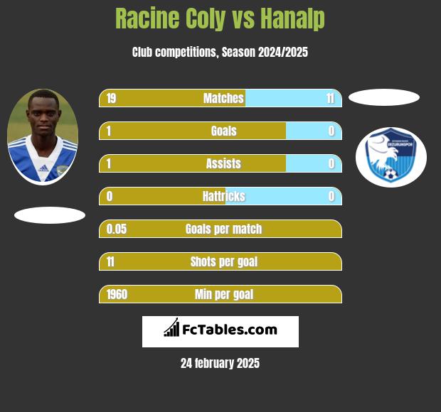 Racine Coly vs Hanalp h2h player stats