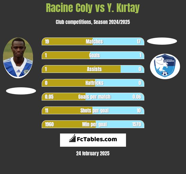 Racine Coly vs Y. Kırtay h2h player stats