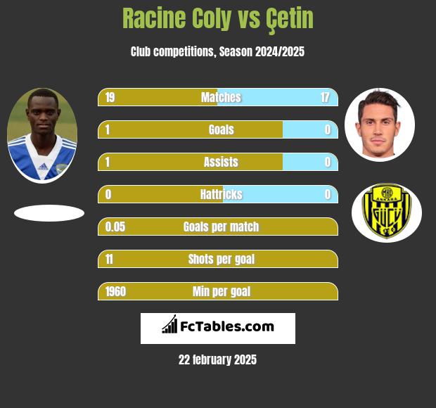 Racine Coly vs Çetin h2h player stats