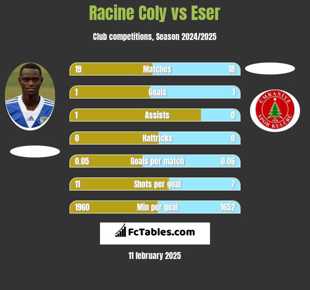 Racine Coly vs Eser h2h player stats