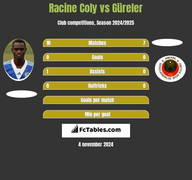 Racine Coly vs Güreler h2h player stats