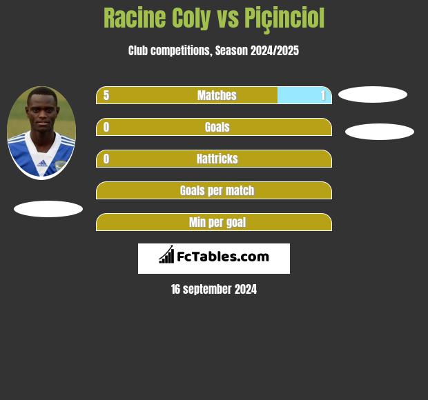 Racine Coly vs Piçinciol h2h player stats