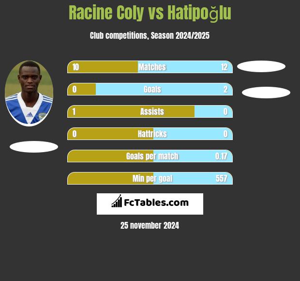 Racine Coly vs Hatipoğlu h2h player stats