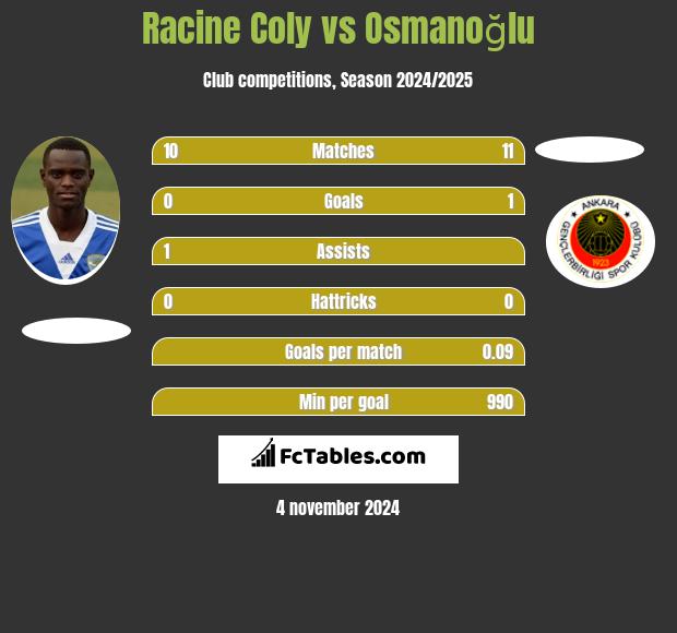 Racine Coly vs Osmanoğlu h2h player stats