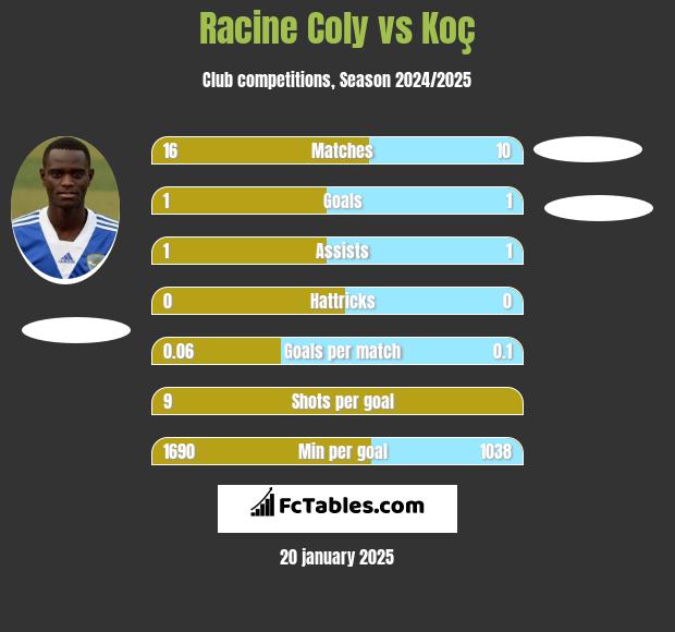 Racine Coly vs Koç h2h player stats