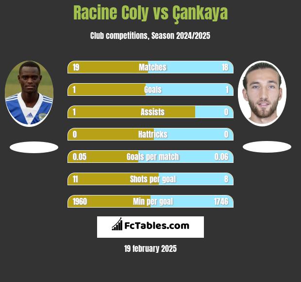 Racine Coly vs Çankaya h2h player stats