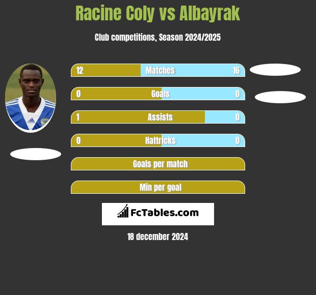 Racine Coly vs Albayrak h2h player stats