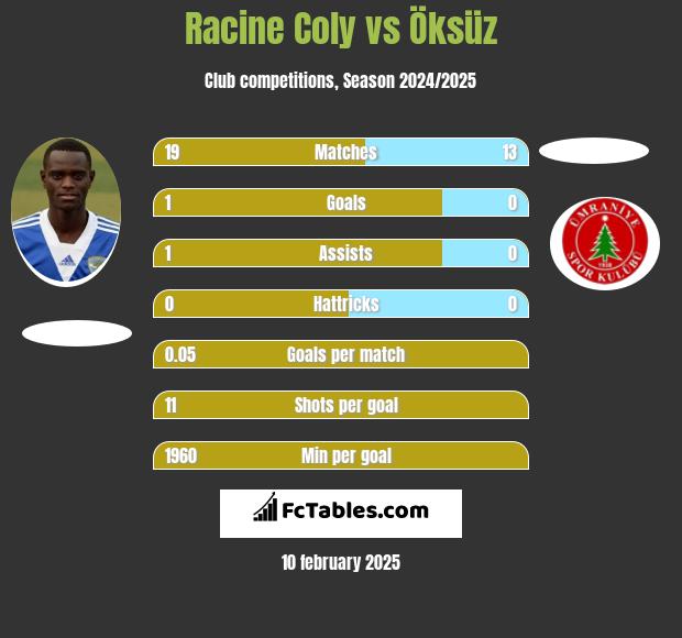 Racine Coly vs Öksüz h2h player stats