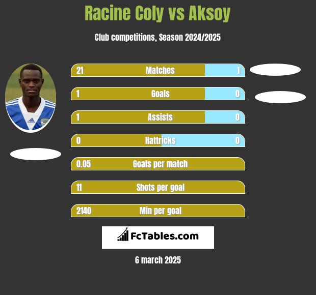 Racine Coly vs Aksoy h2h player stats