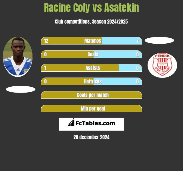 Racine Coly vs Asatekin h2h player stats