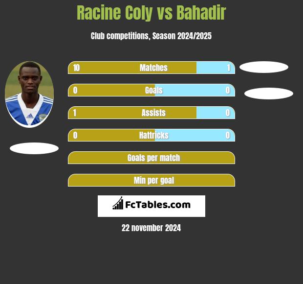 Racine Coly vs Bahadir h2h player stats