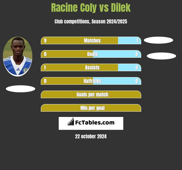 Racine Coly vs Dilek h2h player stats