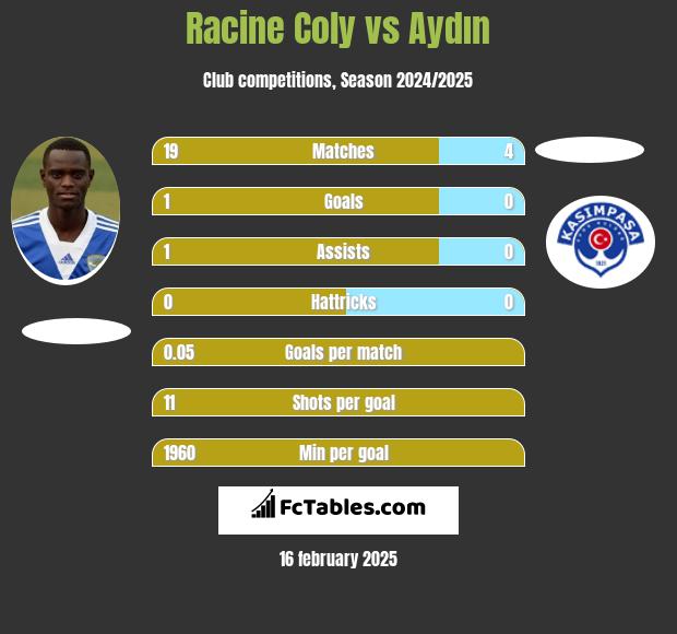 Racine Coly vs Aydın h2h player stats