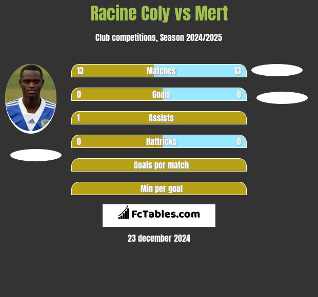 Racine Coly vs Mert h2h player stats