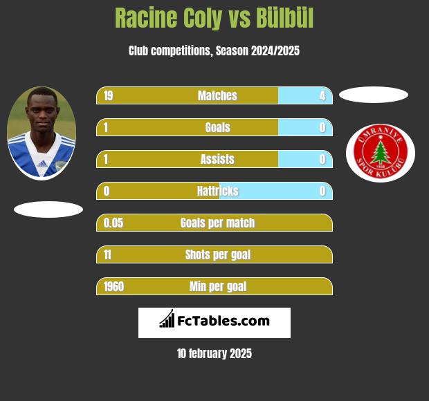 Racine Coly vs Bülbül h2h player stats