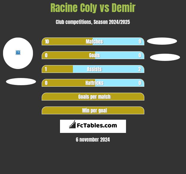 Racine Coly vs Demir h2h player stats