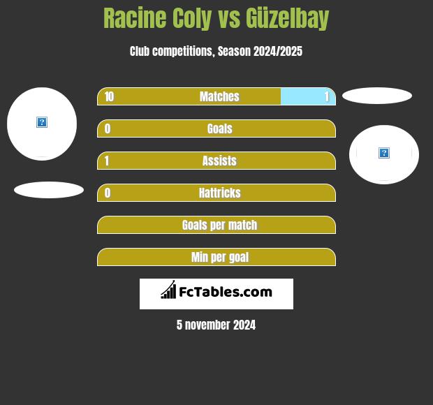 Racine Coly vs Güzelbay h2h player stats