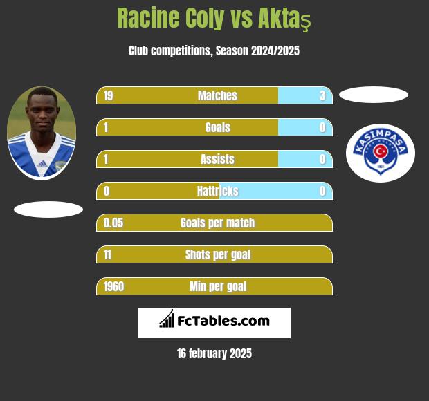 Racine Coly vs Aktaş h2h player stats