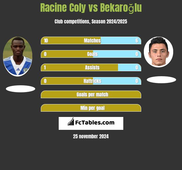 Racine Coly vs Bekaroğlu h2h player stats