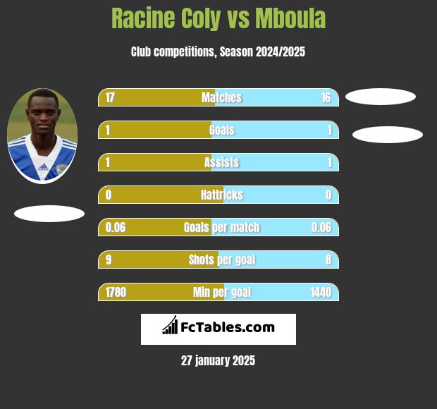 Racine Coly vs Mboula h2h player stats