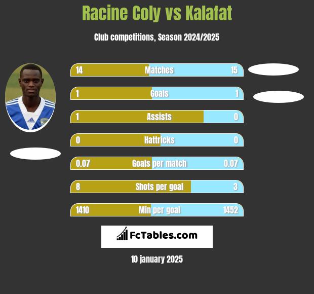 Racine Coly vs Kalafat h2h player stats