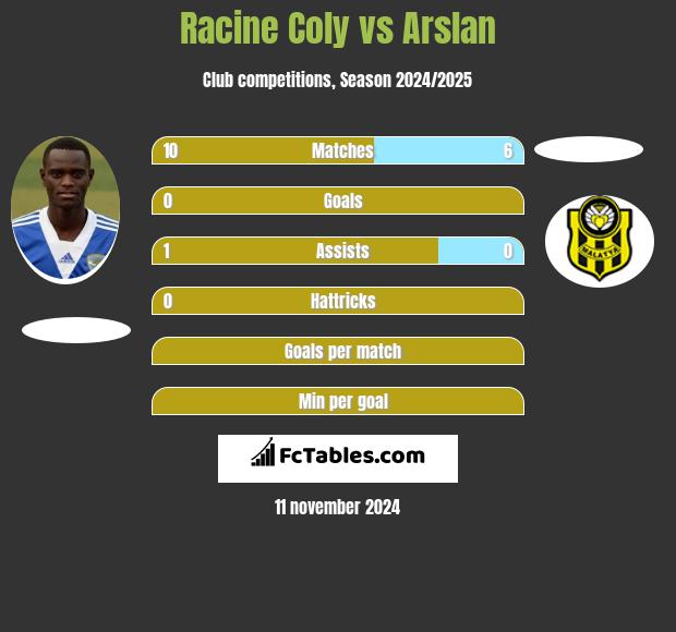 Racine Coly vs Arslan h2h player stats